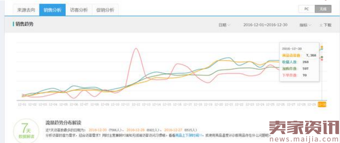 低成本！淘宝新品如何快速从0-7000访客直到爆款