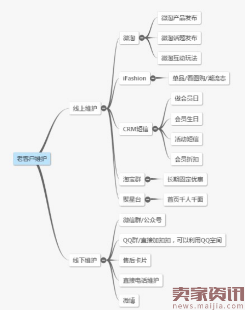 老客户维护八大招！！！