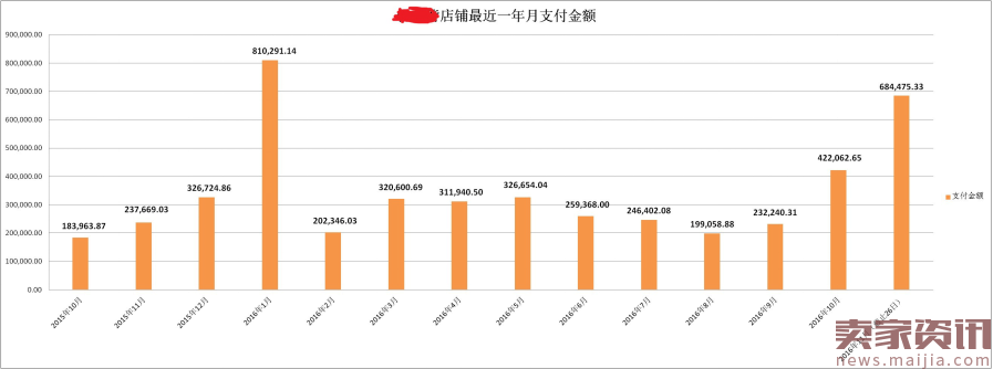 店铺进入“淡季”,卖家可以做的是什么?