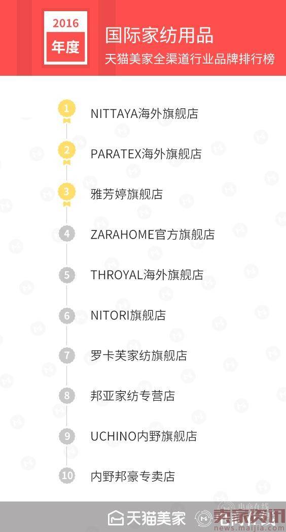 天猫美家年度总榜：哪些品牌2016卖得最火？