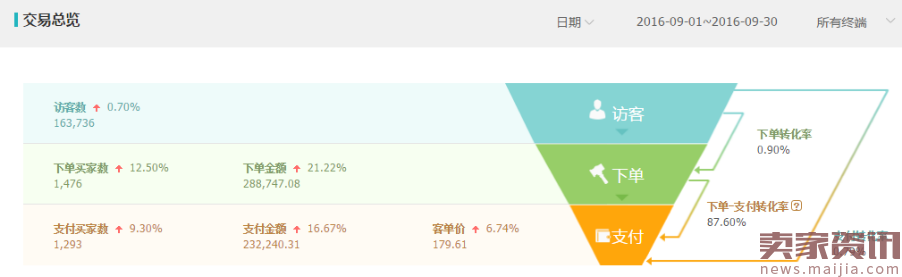 如何做SEO标题优化提升店铺流量?