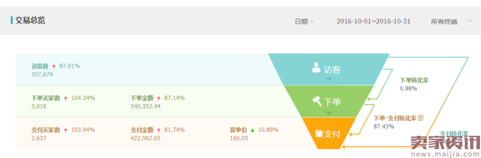 如何做SEO标题优化提升店铺流量?