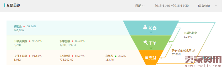 如何做SEO标题优化提升店铺流量?