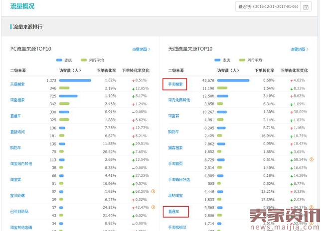 直通车2017玩法!利用直通车快速打造爆款