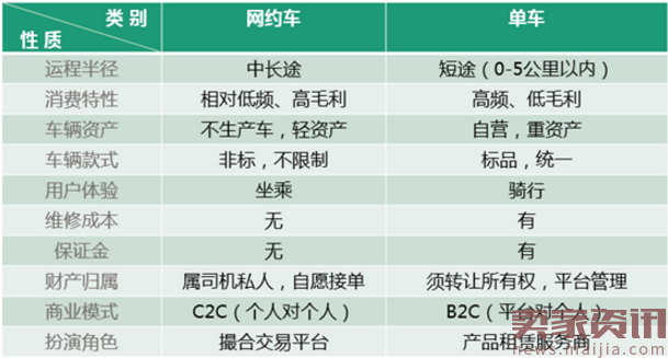 单车共享经济是伪命题，智能化出行体验才是王道！