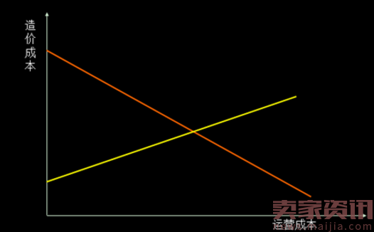 单车共享经济是伪命题，智能化出行体验才是王道！