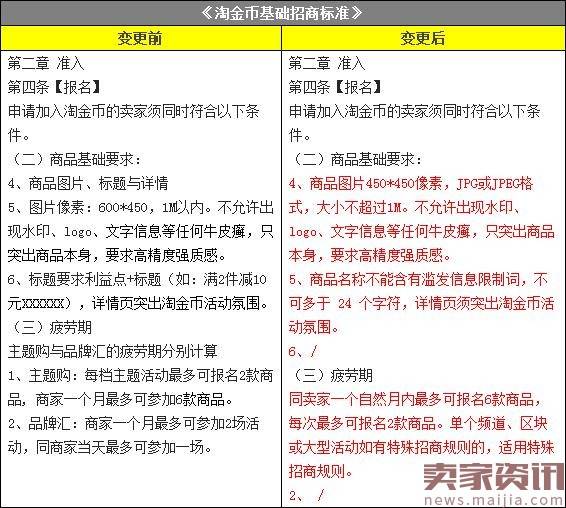 《淘金币基础招商标准》变更公示通知