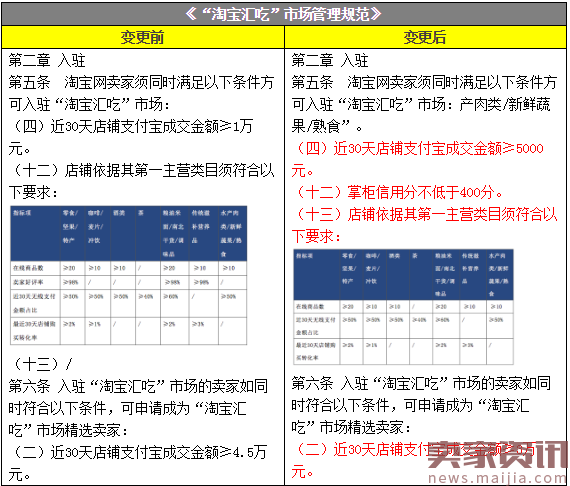 规则变更:淘宝汇吃入驻和清退条件优化