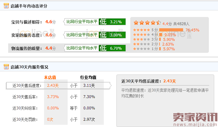 找到优化突破口，直通车三周数据飙升