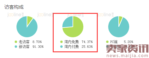 找到优化突破口，直通车三周数据飙升