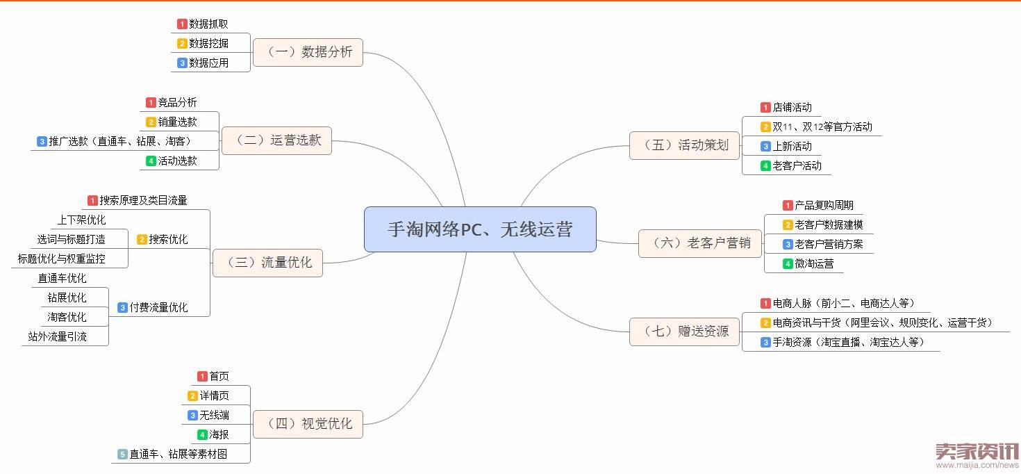 春节店铺直通车、老客户、上新该这么做！