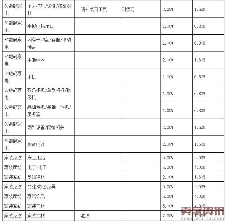 聚划算品牌团收费标准