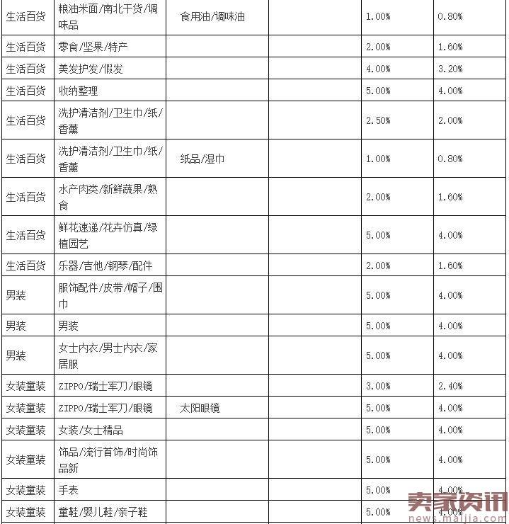 聚划算品牌团收费标准