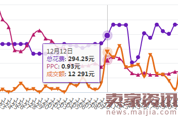 非品牌家电如何在一个月内PPC减半，ROI翻倍！！！