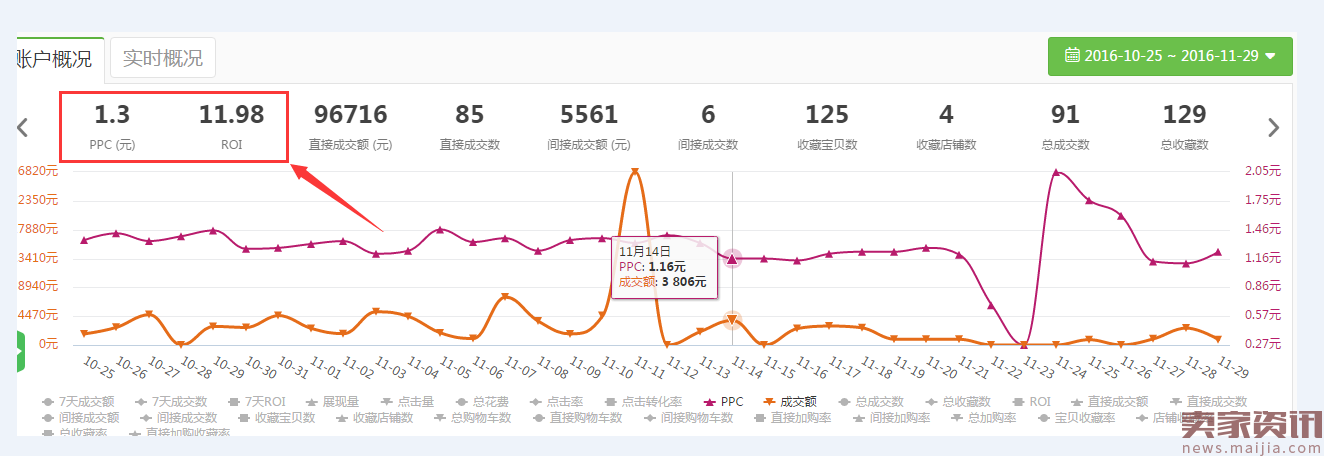 非品牌家电如何在一个月内PPC减半，ROI翻倍！！！