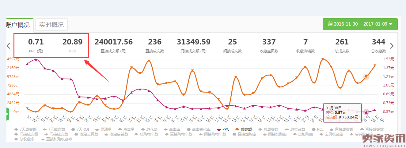 非品牌家电如何在一个月内PPC减半，ROI翻倍！！！