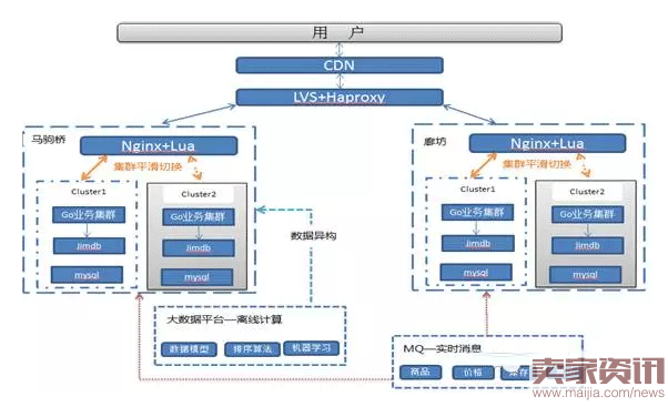 京东三级类目如何进行排序？