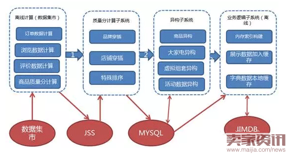 京东三级类目如何进行排序？