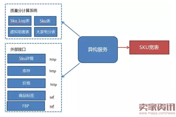 京东三级类目如何进行排序？