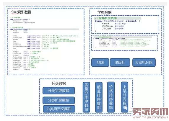 京东三级类目如何进行排序？