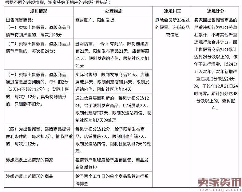 淘宝出售假冒商品相关规则及实施细则