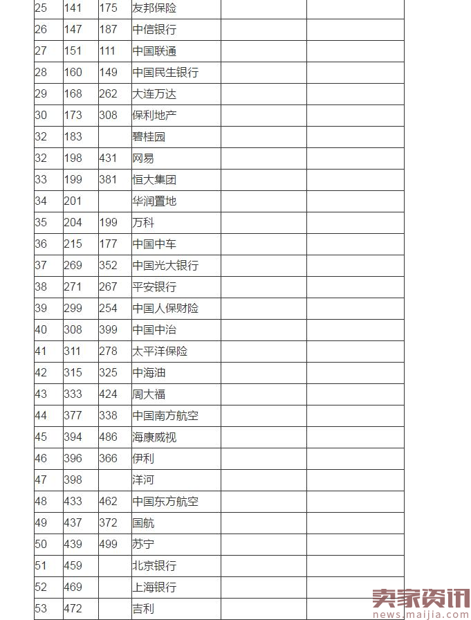 全球品牌500强中国占到55席，哪些互联网公司上榜？