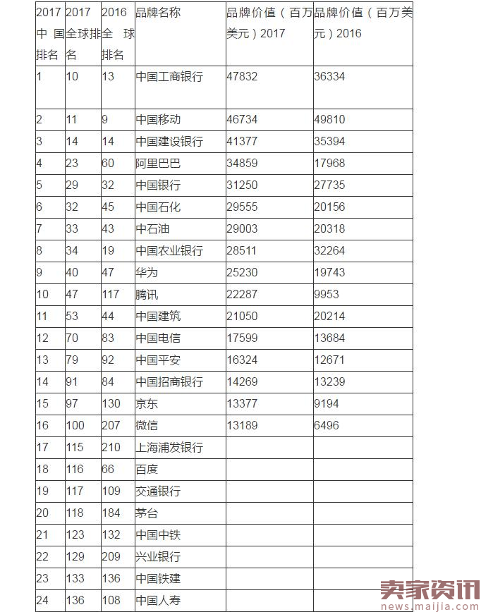 全球品牌500强中国占到55席，哪些互联网公司上榜？