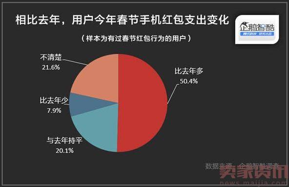 春节红包大数据：微信渗透率第一 