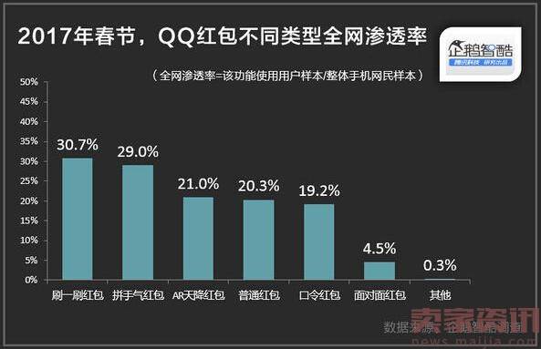 春节红包大数据：微信渗透率第一 