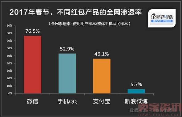 春节红包大数据：微信渗透率第一 