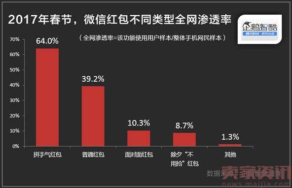 春节红包大数据：微信渗透率第一 