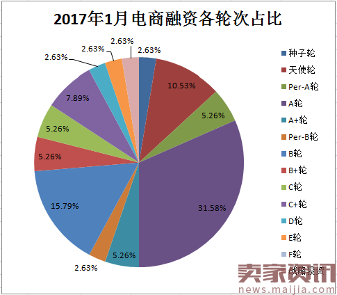 1月电商融资超120亿，哪些领域最受关注？