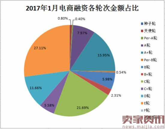 1月电商融资超120亿，哪些领域最受关注？