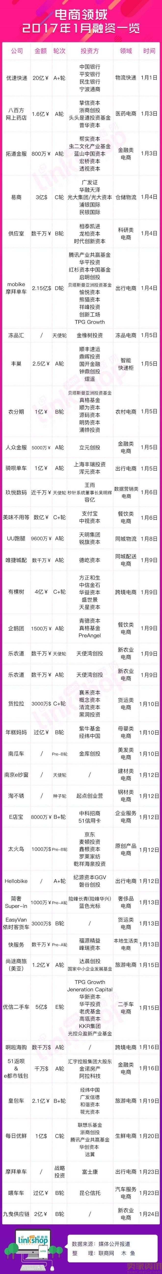 1月电商融资超120亿，哪些领域最受关注？