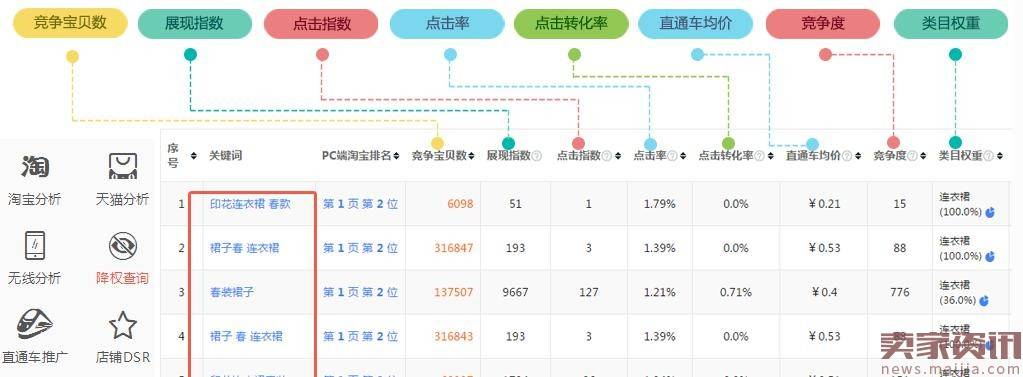 学会其中一种选词技巧2017年直通车开的很顺利