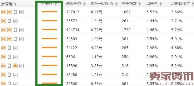 学会其中一种选词技巧2017年直通车开的很顺利