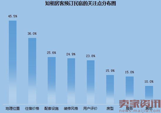 2017年在线短租发展势头或将盖过酒店？