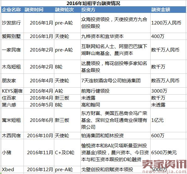 2017年在线短租发展势头或将盖过酒店？