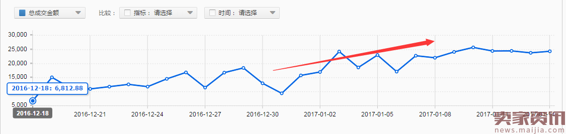 让运营都害怕的店铺销售额提升策略