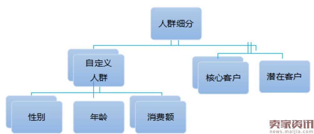 2017直通车风向标，如何锁定精准搜索人群