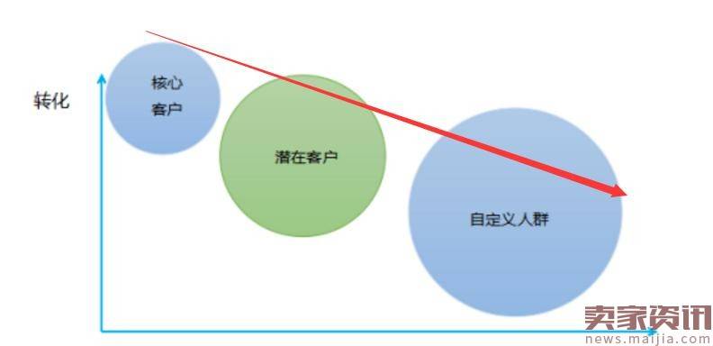 2017直通车风向标，如何锁定精准搜索人群