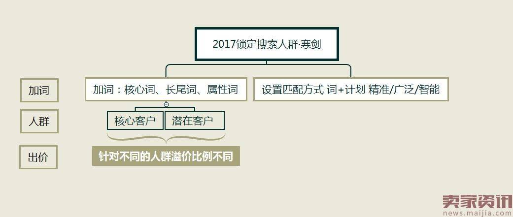 2017直通车风向标，如何锁定精准搜索人群