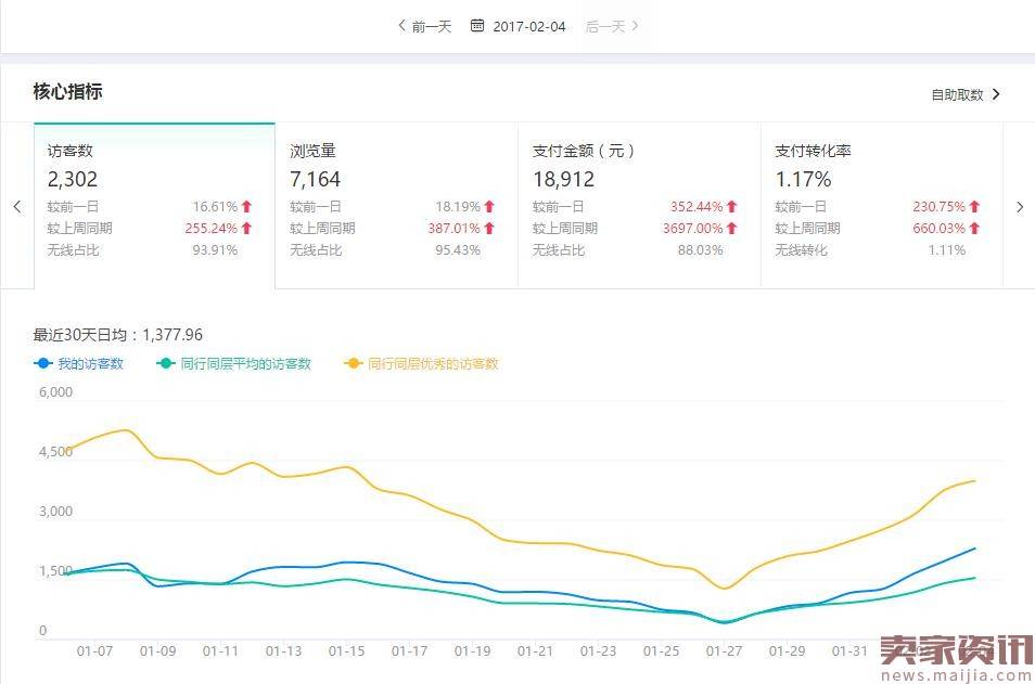 2017年开春如何抢权重，访客爆发