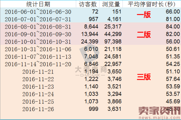 C店宝贝如何6个月成为全网前三？