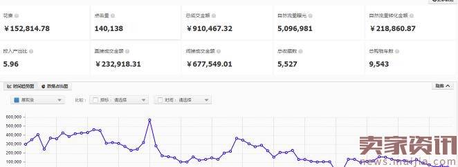 实操：点击率做到5-8%，ppc下降到3-5毛