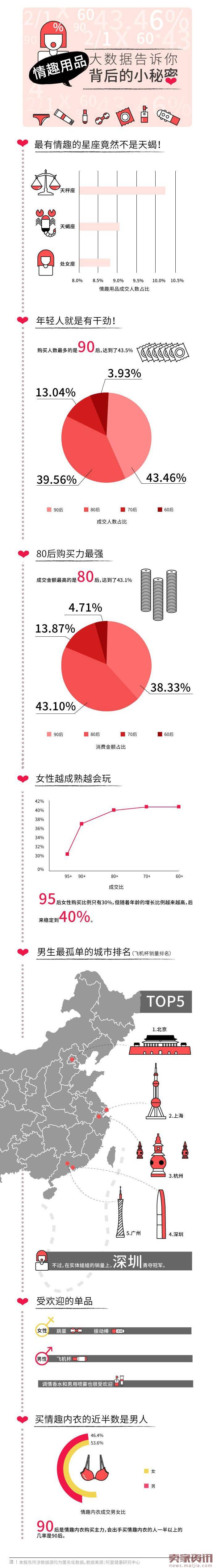 阿里出了份国人“情趣报告”：90后最敢买