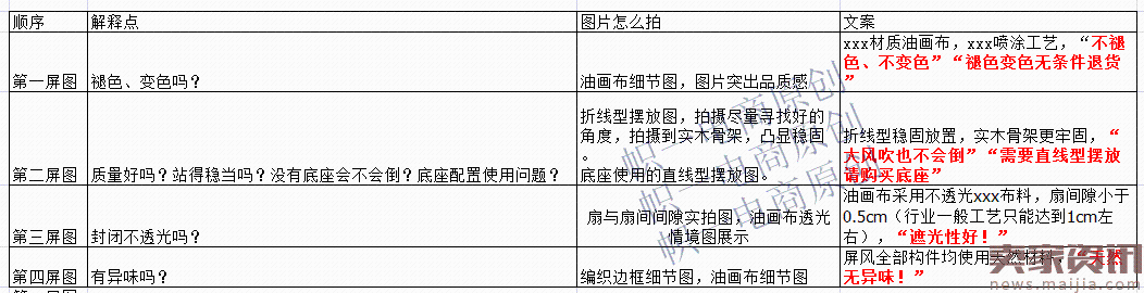 100%提升转化率技巧，详情怎么优化？