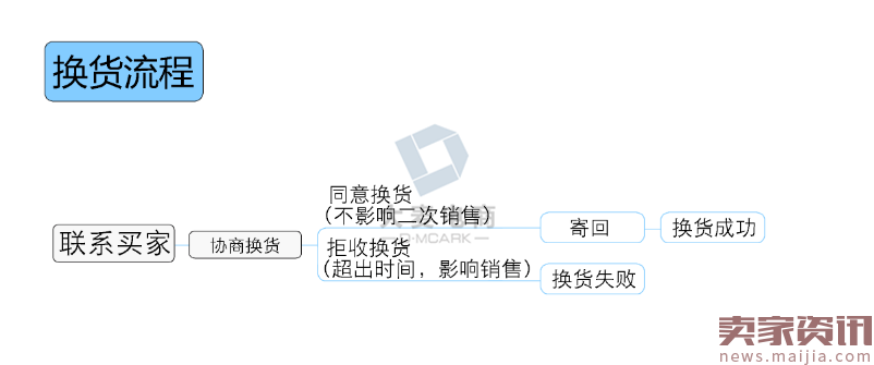 售后技能GET