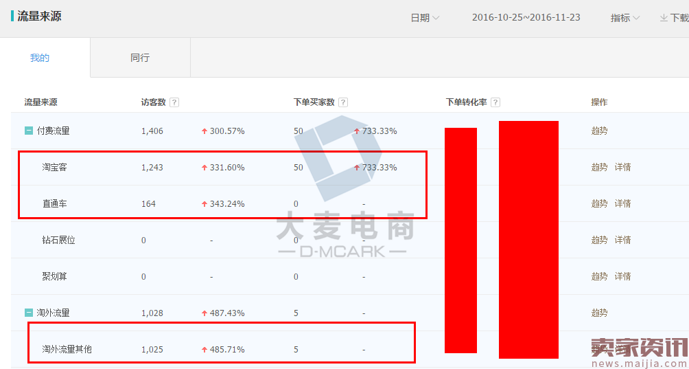 淘宝小白卖家提升销量成长记