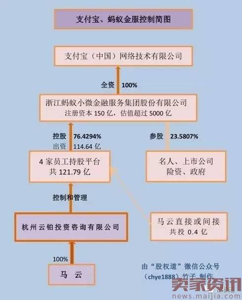 马云用0.4亿控制5000亿蚂蚁金服的股权设计